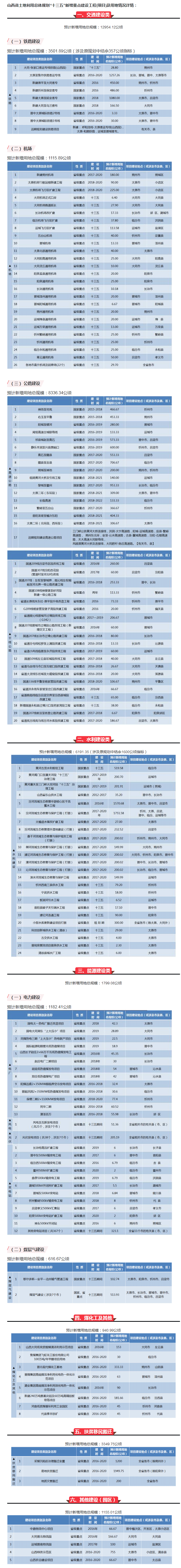 【山西】霸氣！山西將新建25個機(jī)場、9條鐵路、16條高速、20條干線公路……